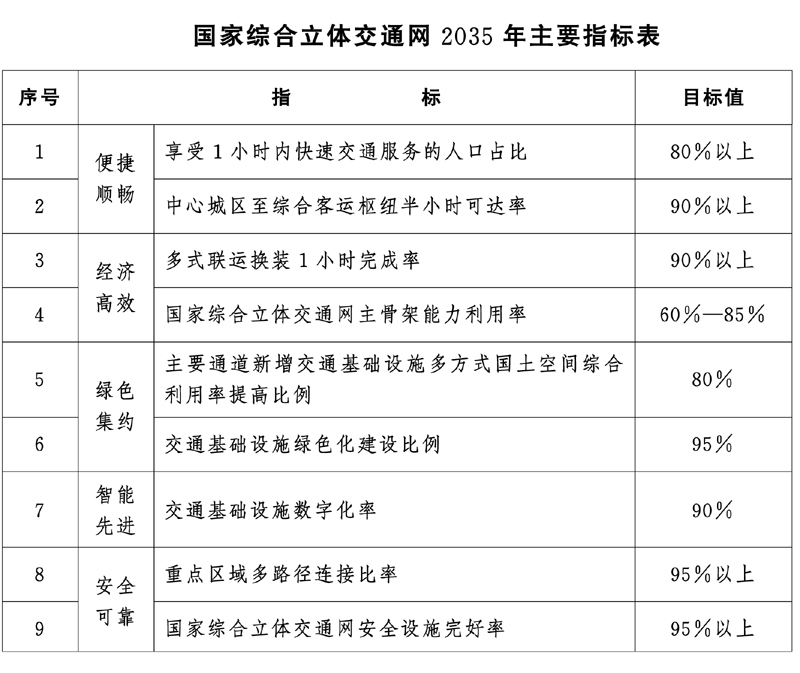 3类4极6轴7廊8通道 2035年“人享其行 物优其流”(图2)